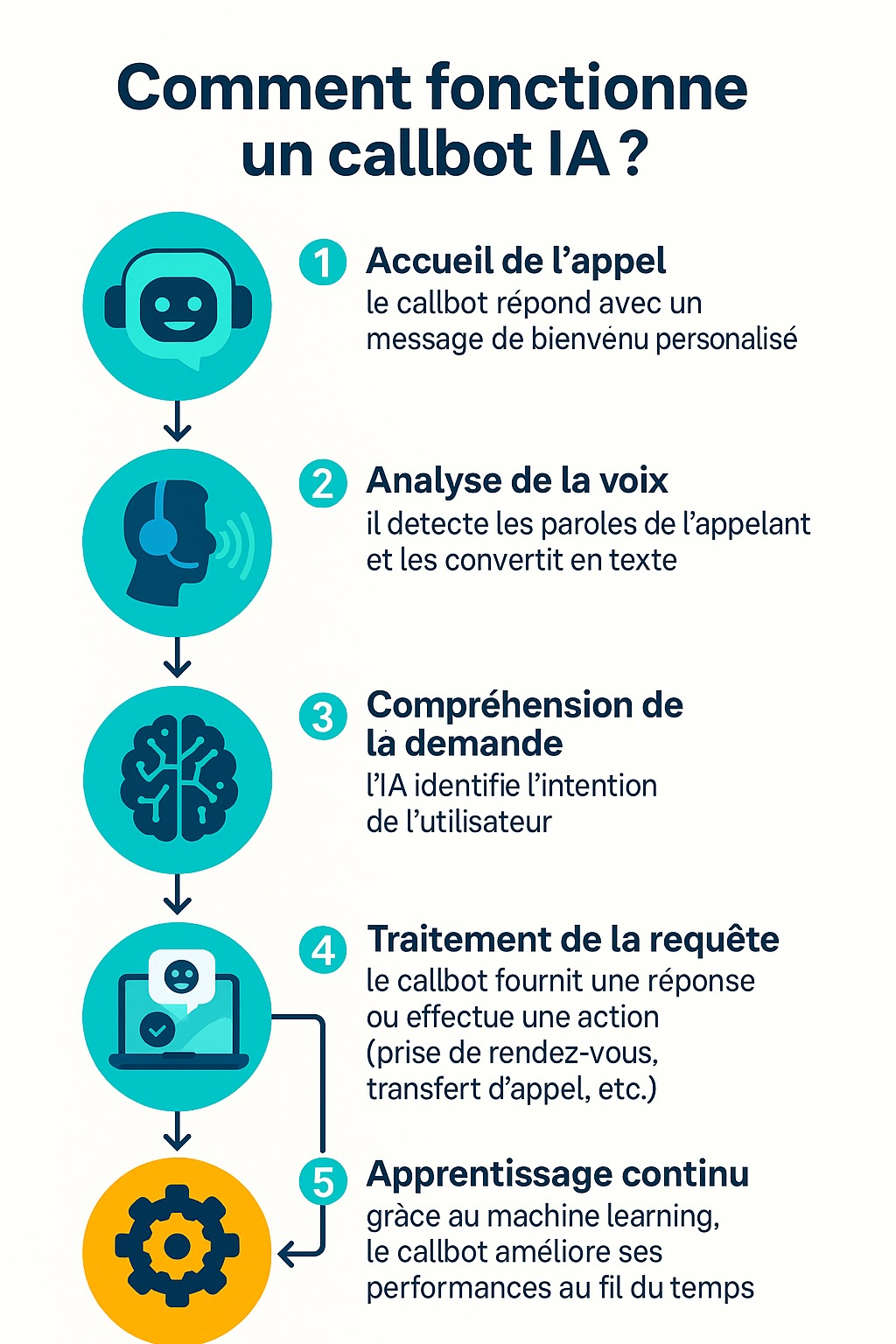 fonctionnement d'un callbot IA
