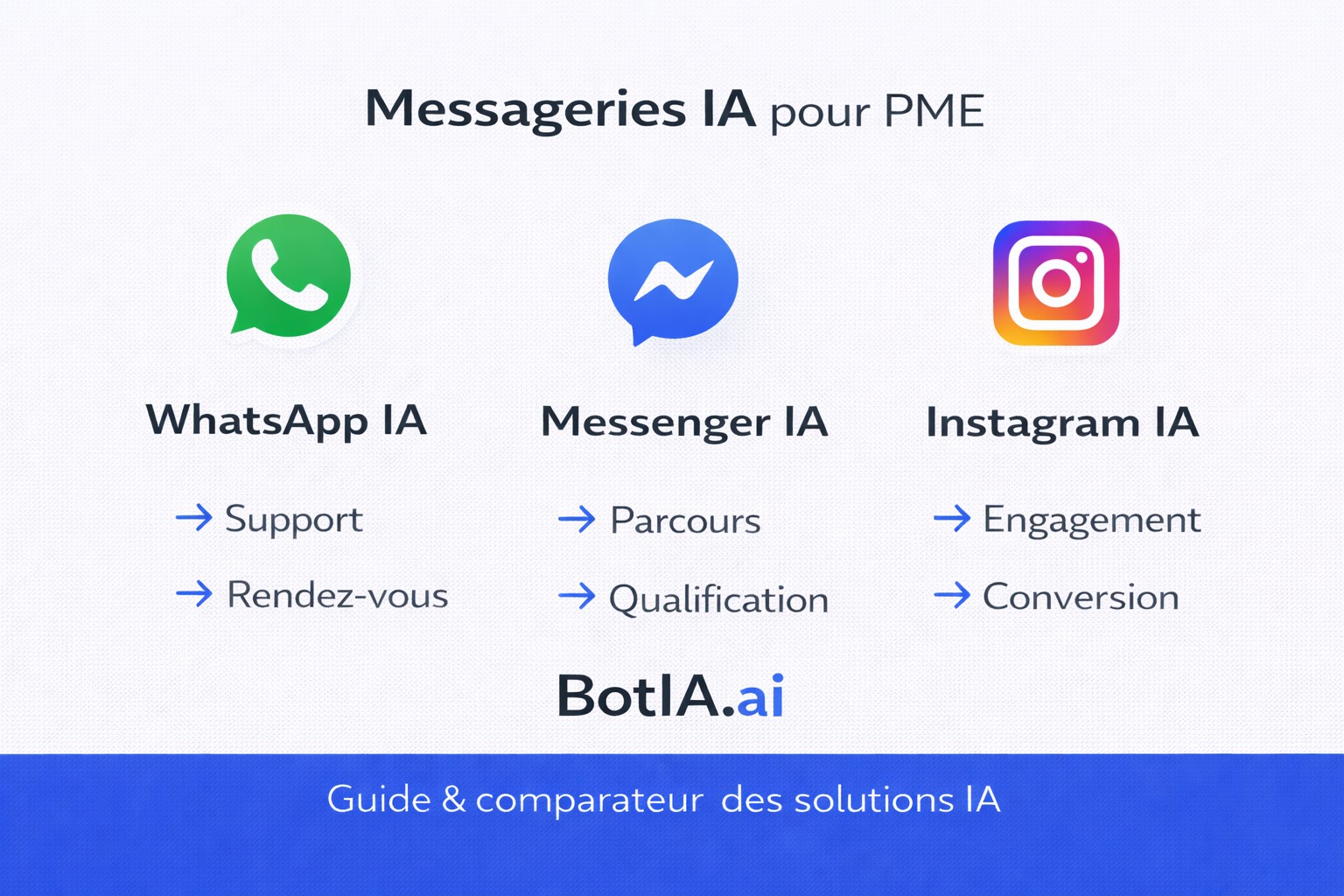 Infographie montrant comment WhatsApp, Messenger et Instagram deviennent les principales plateformes d’IA conversationnelle utilisées par les PME pour le support client et la conversion.