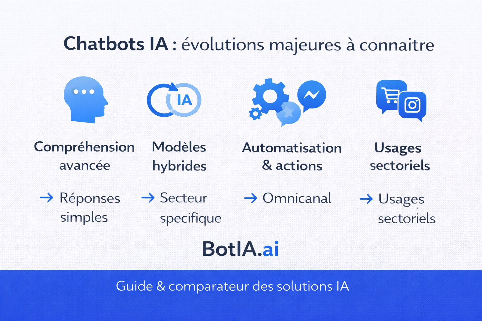 Infographie montrant les principales &eacute;volutions des chatbots IA : compr&eacute;hension avanc&eacute;e, mod&egrave;les hybrides, automatisation, omnicanal et usages sectoriels pour les entreprises.