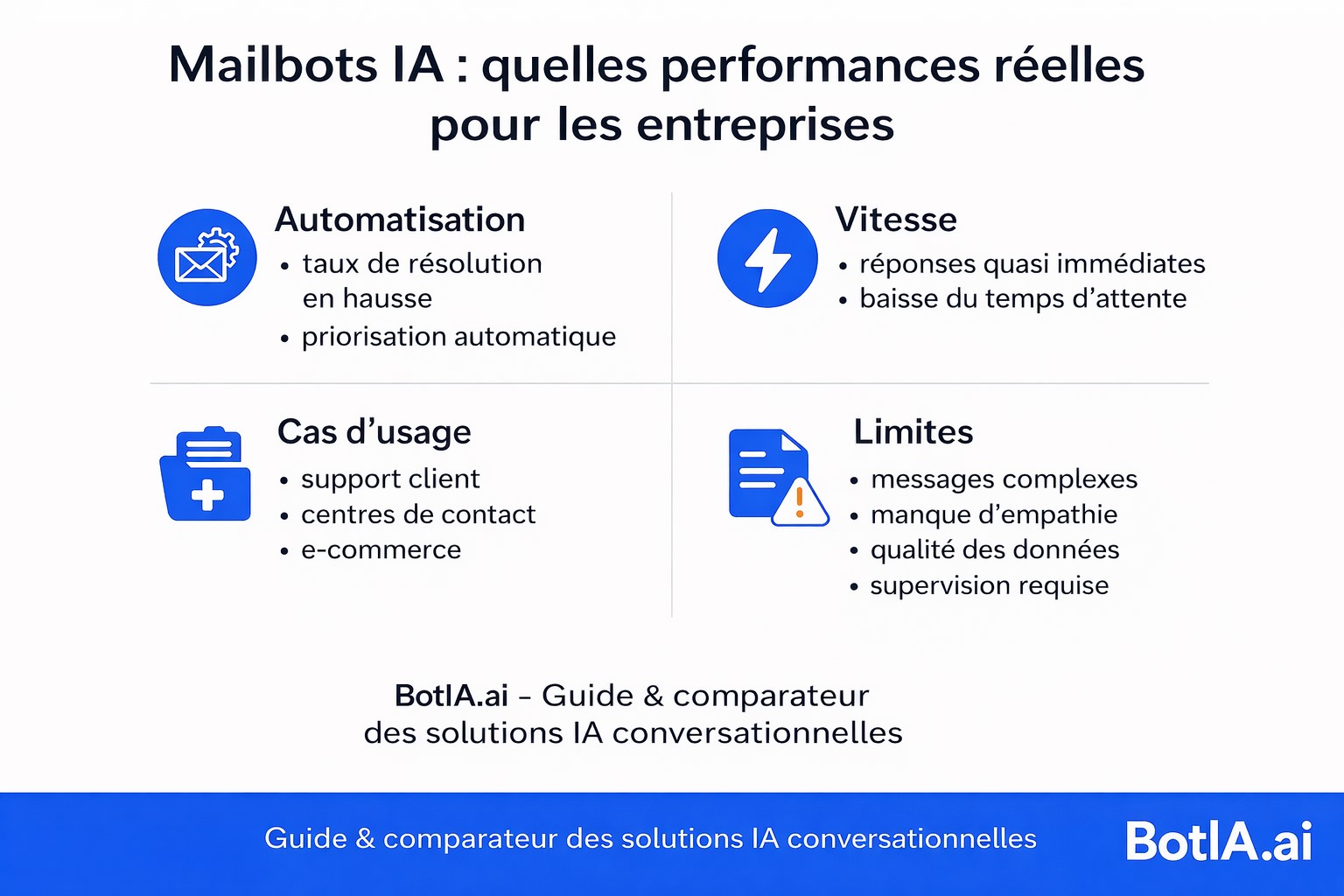 Sch&eacute;ma des performances d&rsquo;un mailbot IA en entreprise montrant l&rsquo;automatisation des e-mails, la rapidit&eacute; de r&eacute;ponse et la supervision humaine