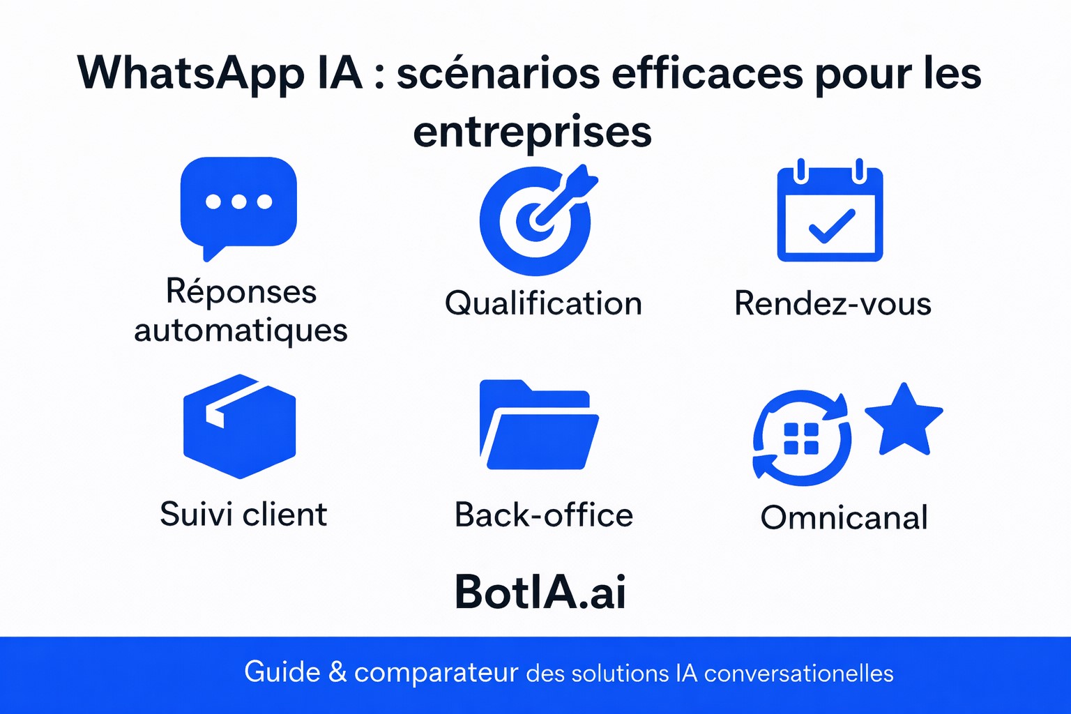 Infographie présentant les scénarios IA efficaces sur WhatsApp pour les entreprises : réponses automatiques, qualification, rendez-vous, suivi client, back-office et omnicanal