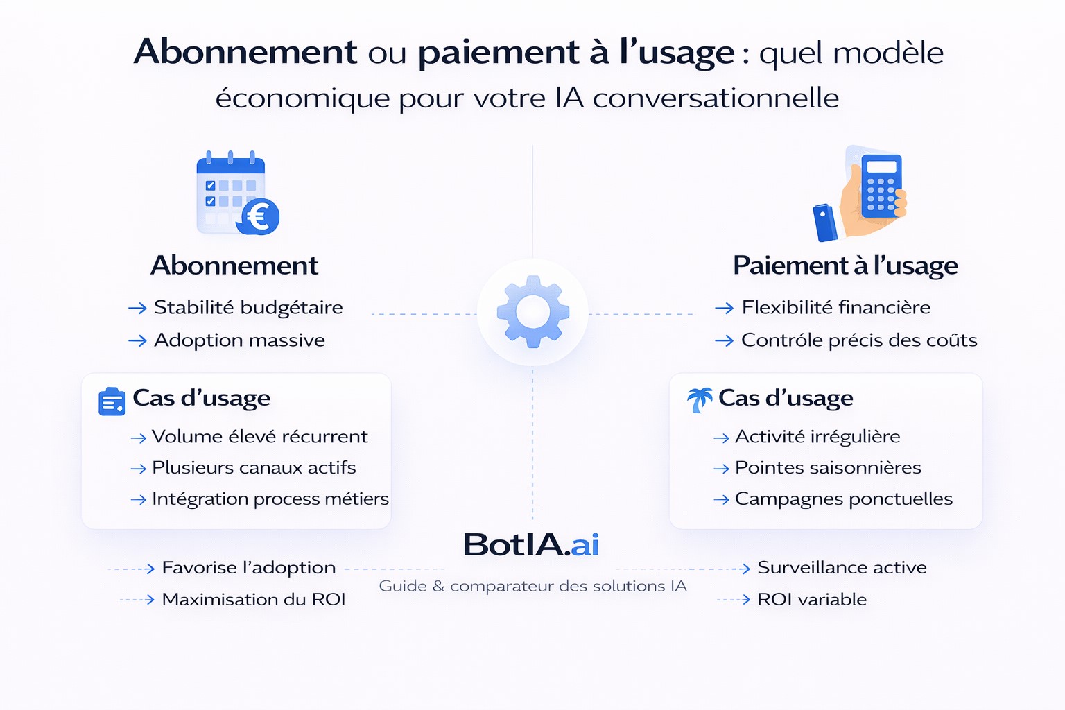 Infographie comparant abonnement et paiement &agrave; l&rsquo;usage pour une IA conversationnelle : stabilit&eacute; budg&eacute;taire, flexibilit&eacute;, cas d&rsquo;usage et impact sur le ROI.