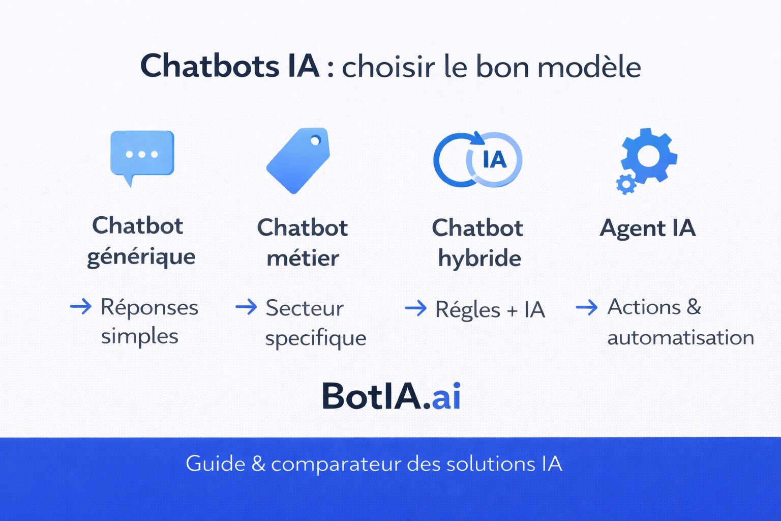 Infographie pr&eacute;sentant les principaux mod&egrave;les de chatbots IA &mdash; g&eacute;n&eacute;rique, m&eacute;tier, hybride et agent IA &mdash; pour aider les entreprises &agrave; choisir la solution la plus adapt&eacute;e &agrave; leurs usages.