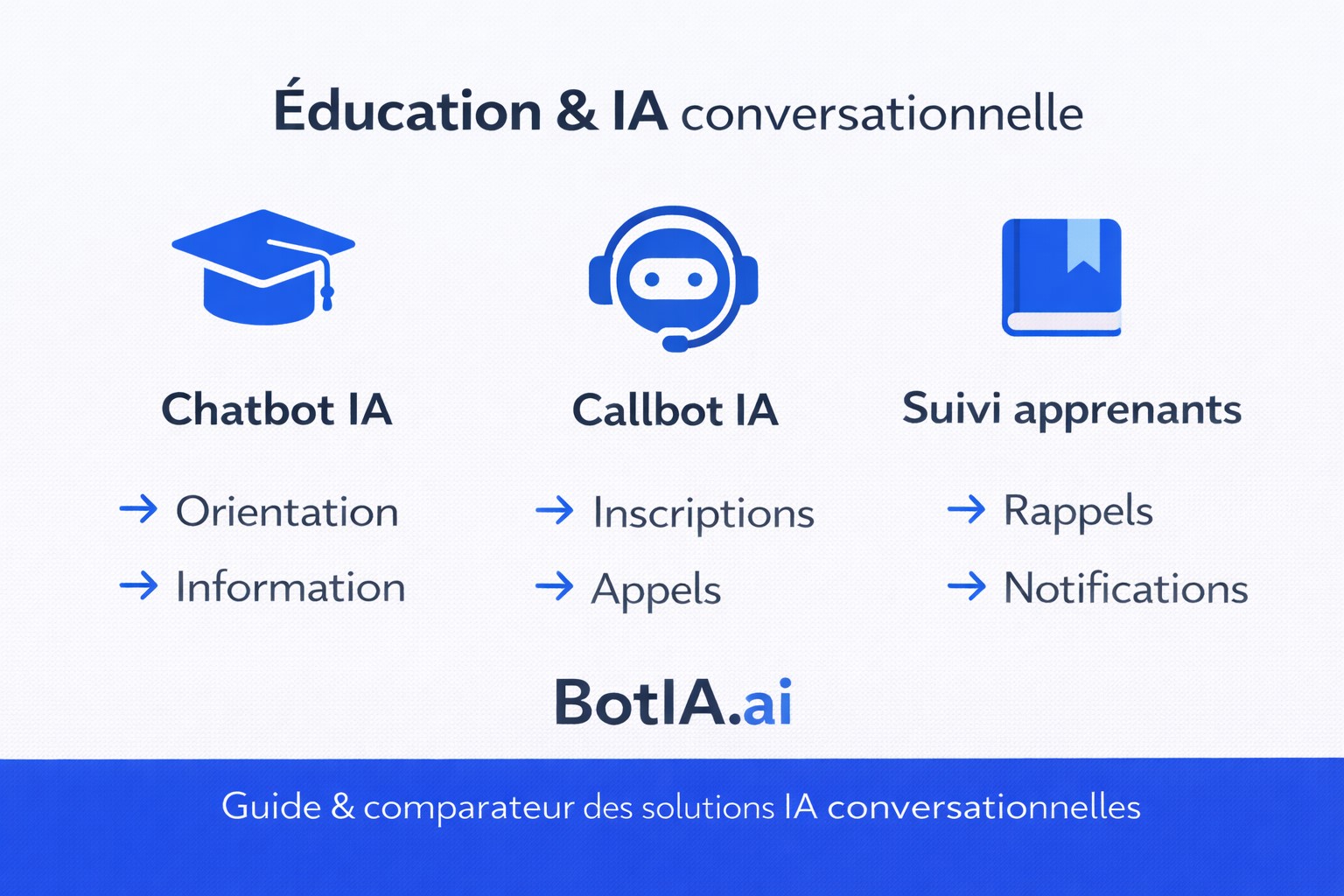 Infographie minimaliste montrant comment chatbot IA et callbot IA am&eacute;liorent l&rsquo;orientation et le suivi des apprenants dans le secteur de l&rsquo;&eacute;ducation.