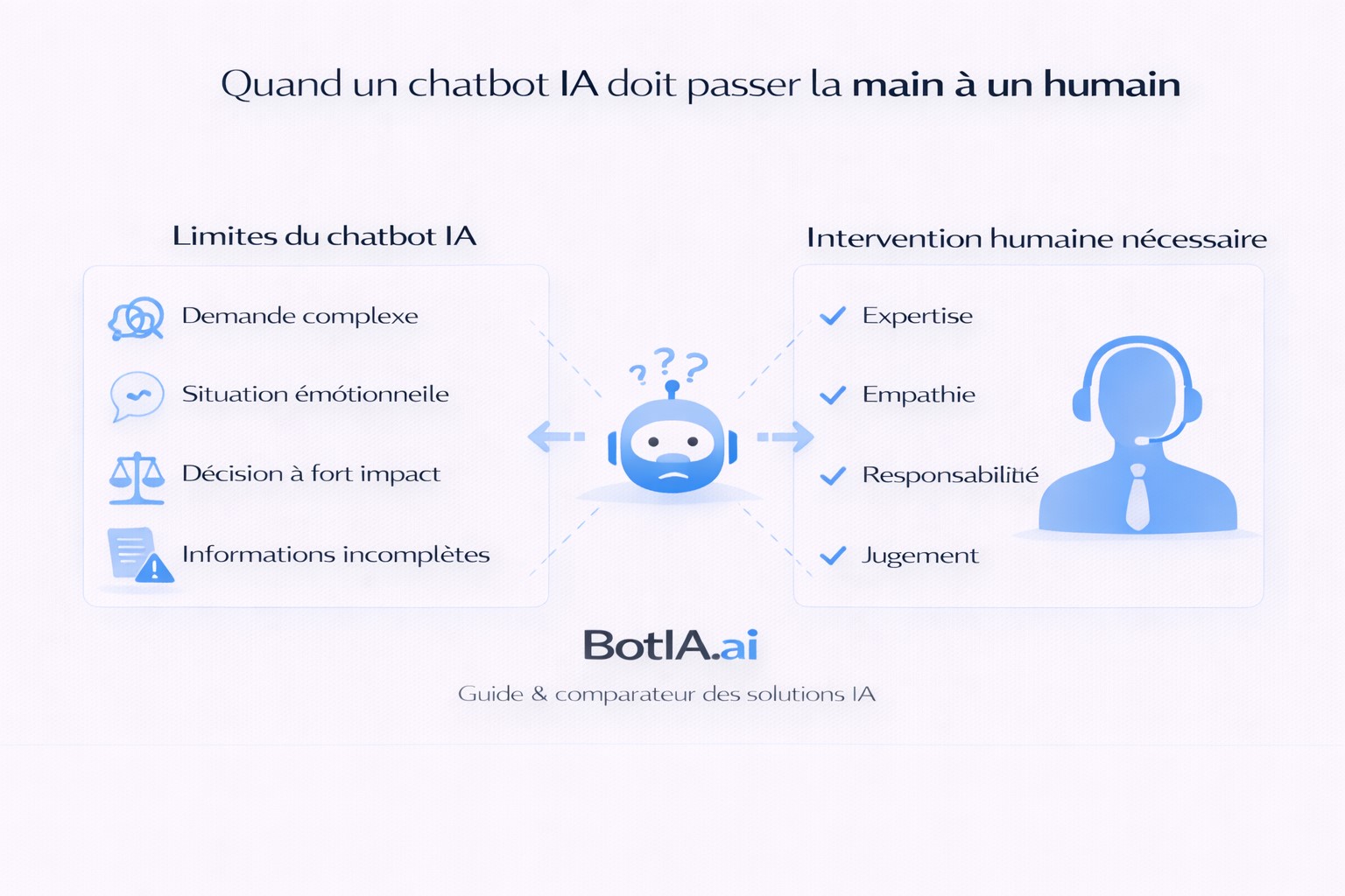 Schéma expliquant quand un chatbot IA doit passer la main à un humain selon la complexité, l’émotion et les limites de l’automatisation en support client.