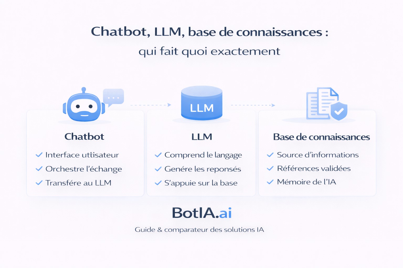 Sch&eacute;ma BotIA.ai expliquant le r&ocirc;le du chatbot, du LLM et de la base de connaissances dans une architecture d&rsquo;IA conversationnelle en entreprise.